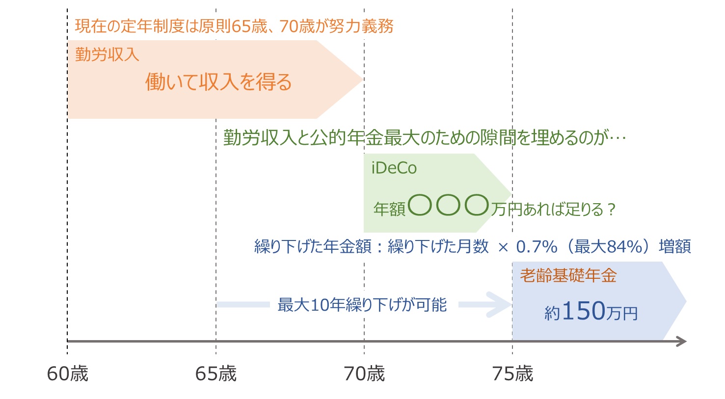 iDeCo】徹底活用術「vol.2：公的年金制度を踏まえた受け取り方」 ｜ 株式会社エフアンドエス・エキスパート